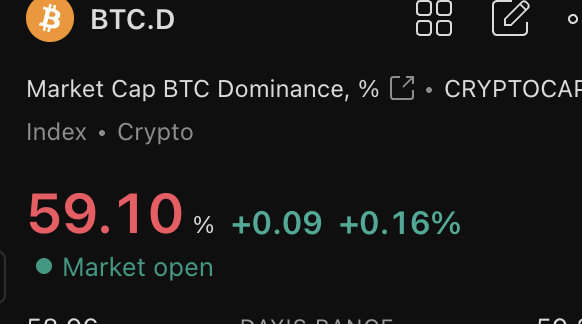 ビットコイン優位性（BTC.D）スナップショット 59.10％