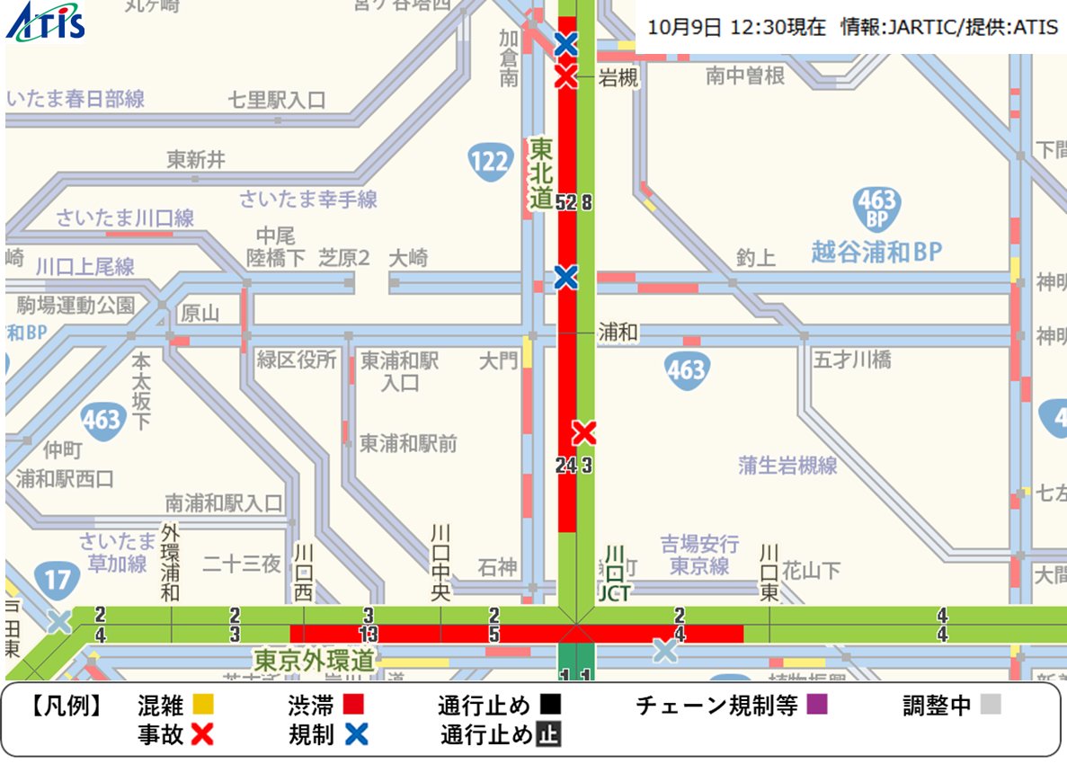 2025年10月9日(木)12時30分現在の東北道の状況です。上り岩槻IC付近で事故、12kmの渋滞。川口JCTから久喜白岡JCTまで約90分です。 #東北道 #事故 #渋滞 #ATIS交通情報
渋滞の通過時間がわかるアプリ方はこちら→ appatis.go.link/2ynC2　東北道の最新情報はこちら→　atis.co.jp/traffic/highwa…