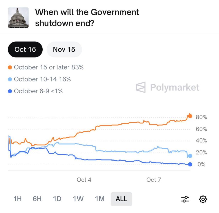 Screenshot of Polymarket betting interface with title When will the government shutdown end featuring a line chart showing probability trends over time from October 4 to November 15 with orange line for October later at 83 percent blue line for October 9 to 14 at 16 percent and darker blue for October 6 to 9 at 1 percent x-axis dates y-axis percentage from 0 to 80 with time filters 1H 6H 1D 1W 1M ALL and platform logo