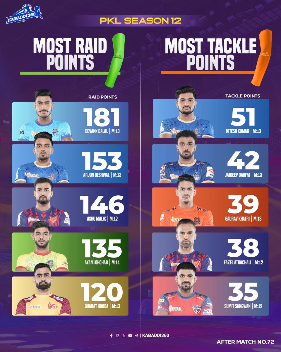 Kabaddi_360's tweet image. 🔥 Devank Dalal leading the raiding department with pure 💪 Dominance, followed up by ⚡ Arjun Deshwal!
🛡️ Nitesh Kumar smashes past 50 tackle points to top the defenders list!
#devankdalal #arjundeshwal
#niteshkumar #jaudeepdahiya 
#ProKabaddi 
#PKLSeason12 #PKL2025
#Kabaddi360