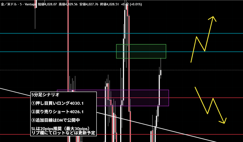 【#XAUUSD 分析公開】
私はこのエントリーで10万狙います

進め方、エントリーポイントは画像の通り

詳しい進捗はリプ欄で更新予定
通知オンして待機必須↓↓