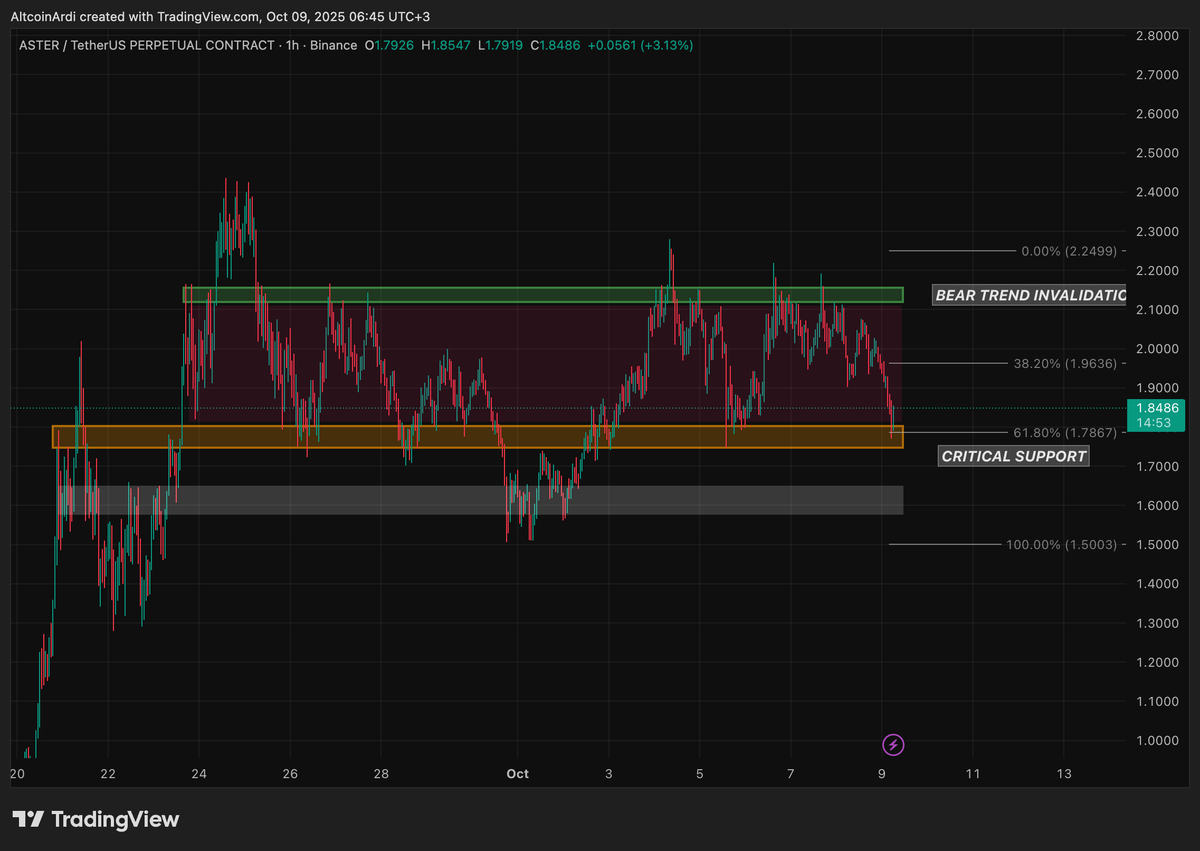 ArdiNSC's tweet photo. $ASTER DAILY MARKET UPDATE 📢

Aster dipped into our critical support zone around ~$1.75 after losing both its ascending trendline and the local ~$1.90 support range we've been tracking.

The drop tagged the 61.8% Fibonacci retracement of the $1.50 → $2.27 leg; still considered a healthy pullback structure rather than outright weakness. 

So long as the chart holds above this Fib level, the overall mid-term structure remains constructive. However, multiple closes below 61.8% Fib would shift probability toward a deeper retrace into the next major liquidity pocket in the ~$1.57–$1.63 region.

For bulls, the focus now shifts to reclaiming former support zones and turning them back into support, as they failed to push through the sturdy $2.11 resistance (bear trend invalidation).

Interestingly, nearly 95% of price action over the past 16 days has occurred between $1.80–$2.10 (red zone); a clear equilibrium range where bulls and bears continue to wrestle for control.

And as I said before, the chart already prices in all the headlines and token unlock noise well before it happens. Hope you guys are slowly seeing what I mean!

Current Key Levels:

- Resistance: $1.90 (prior support flip)
- Critical support: $1.74 (61.8% Fib)
- Target support: $1.57–$1.63 (if critical is lost)