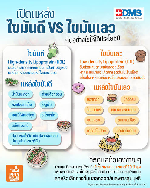 sorkorlao's tweet image. ไขมันดีมีความสำคัญอย่างมาก 

คนส่วนใหญ่กลัวคำว่า “ไขมัน”
แต่รู้ไหมว่าร่างกายเราสร้างเองไม่ได้ต้องกินเข้าไปเท่านั้น
และมันคือสิ่งที่ สมอง ฮอร์โมน และหัวใจ ขาดไม่ได้เลย 

1. สมองต้องใช้ไขมันถึง 60%

สมองของเรามี “ไขมัน” เป็นส่วนประกอบหลัก โดยเฉพาะ
Omega-3 (DHA + EPA)
ช่วยให้
-…