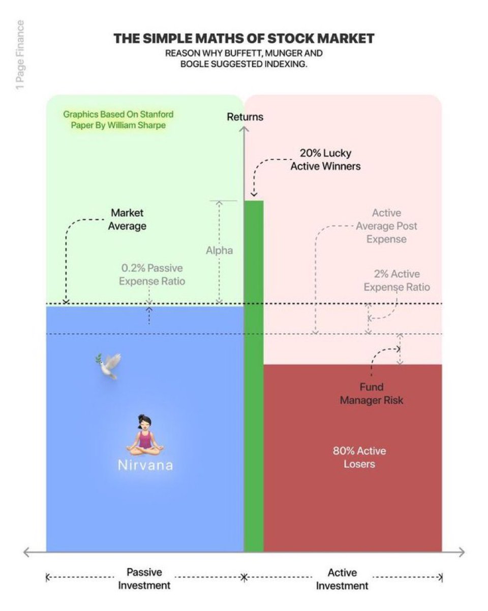 ValueBuying_'s tweet image. The Simple Math of Stock Market: Buffett, Munger, &amp;amp; Bogle advocate indexing. Passive investing (0.2% expense ratio) beats active (2% expense ratio) with 80% active losers vs. 20% lucky winners. See the chart!
 #Investing #StockMarket #Indexing
#ETFs #NASDAQ100 #MON100 #NiftyBees