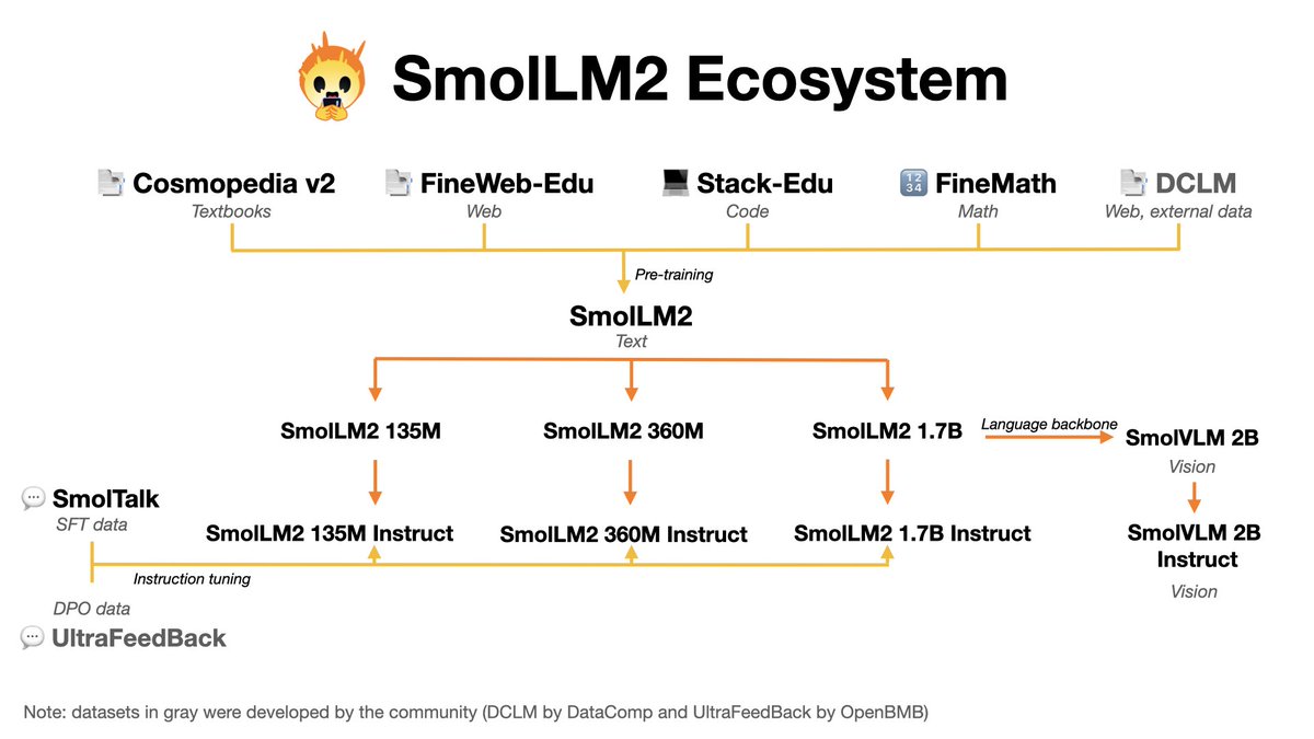 eliebakouch's tweet image. We’re presenting our work on SmolLM2 tomorrow at COLM, and I guess it’s a good time to say that I’m really proud of what our science team at @huggingface has accomplished with the smollm ecosystem 🤗

While going through the poster sessions this week and talking with researchers,…