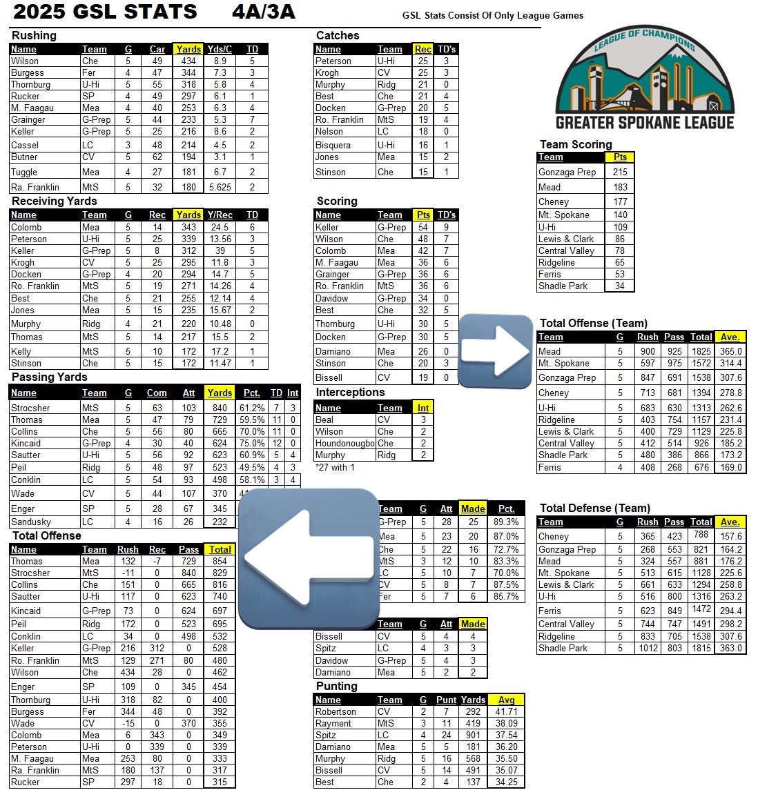Proud to lead the GSL in all around offense heading into week 6! <a href="/NickFarman55/">Nick Farman M.S.</a> <a href="/JordanJ_/">Jordan Johnson</a> <a href="/INW_FOOTBALL/">Inland Northwest Football</a> <a href="/perrymartinez_/">Perry Martinez</a> <a href="/PrepRedzoneWA/">Prep Redzone Washington</a> <a href="/SidelinePreps/">Sideline Preps</a> <a href="/CoachCross2/">Coach Sheldon Cross</a> <a href="/CoachWesNurse/">Wes Nurse</a> <a href="/coachsandberg/">Rod Sandberg</a> <a href="/gnduff/">Grant Duff</a>