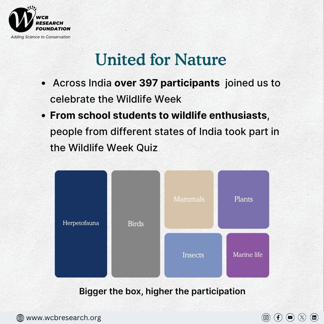 WcbResearch's tweet photo. This Wildlife Week, 397 participants from across India joined our quiz on Mammals, Birds, Herpetofauna, Insects, Plants, and Marine Life.
Your enthusiasm proves that awareness is where conservation begins.
Thank you for celebrating India’s biodiversity with us.
#WildlifeWeek https://t.co/xEz4A3q2L0
