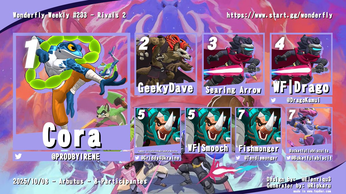 Wonderfly Gaming (@wonderflygaming) on Twitter photo π Wonderfly Weekly 233 π
Rivals 2
π₯ <a href="/PRODBYIRENE/">joey</a>
π₯ GeekyDave
π₯ Searing Arrow
Riavls of Aether
π₯ <a href="/Griddy4Ukraine/">HitTheGriddyForUkraine</a>
π₯ <a href="/Buketfulabiscit/">Bucketfullabiscuits</a>
Thanks for coming, see you next week! π Wonderfly Weekly 233 π
Rivals 2
π₯ <a href="/PRODBYIRENE/">joey</a>
π₯ GeekyDave
π₯ Searing Arrow
Riavls of Aether
π₯ <a href="/Griddy4Ukraine/">HitTheGriddyForUkraine</a>
π₯ <a href="/Buketfulabiscit/">Bucketfullabiscuits</a>
Thanks for coming, see you next week!