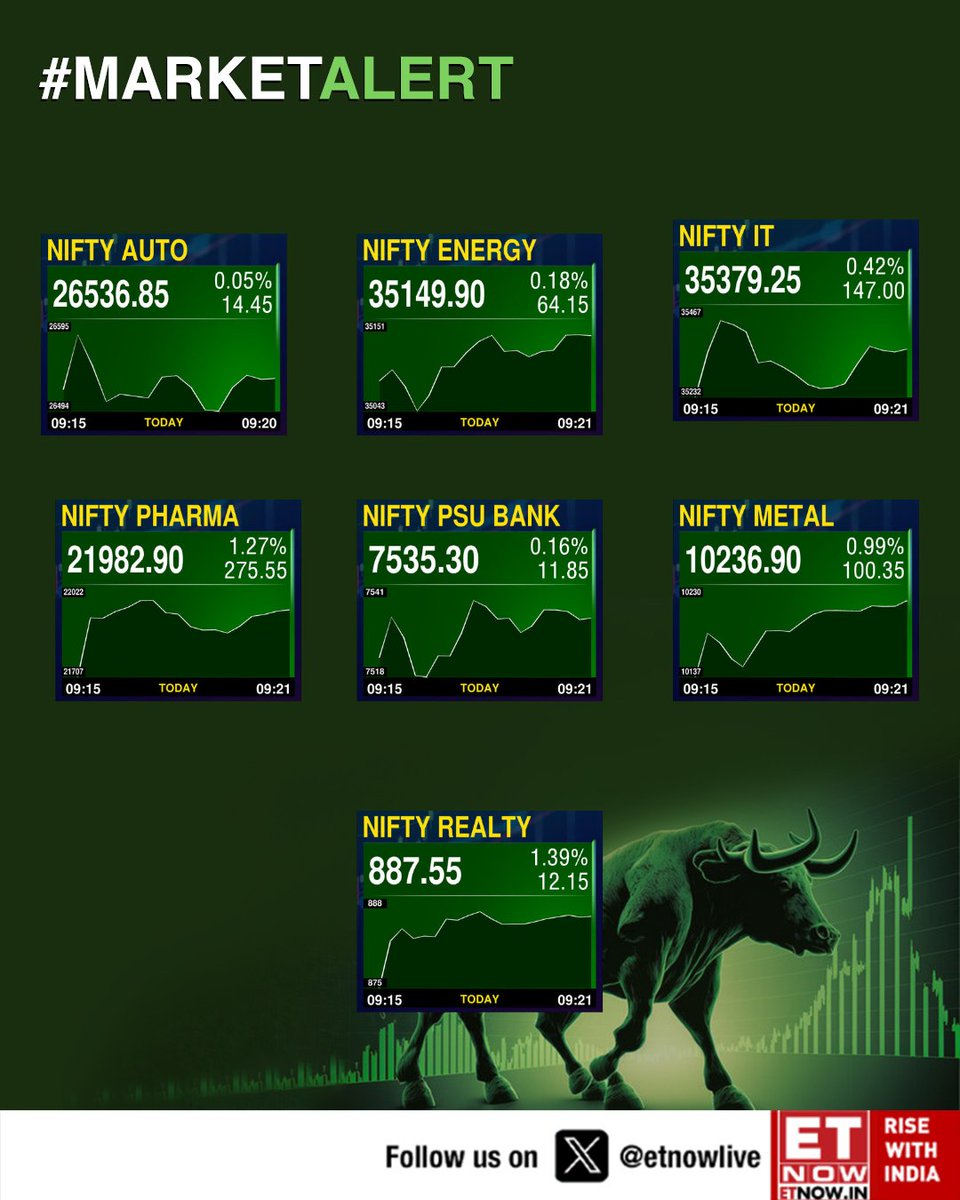 ETNOWlive's tweet photo. #MarketAlert | Sectoral Indices; Auto, Energy, IT, Metal, Pharma, PSU Bank, Realty, FMCG

#Nifty #StockMarket #SectorUpdate #EquityMarkets #Trading #MarketBuzz https://t.co/XI8NMTHn41