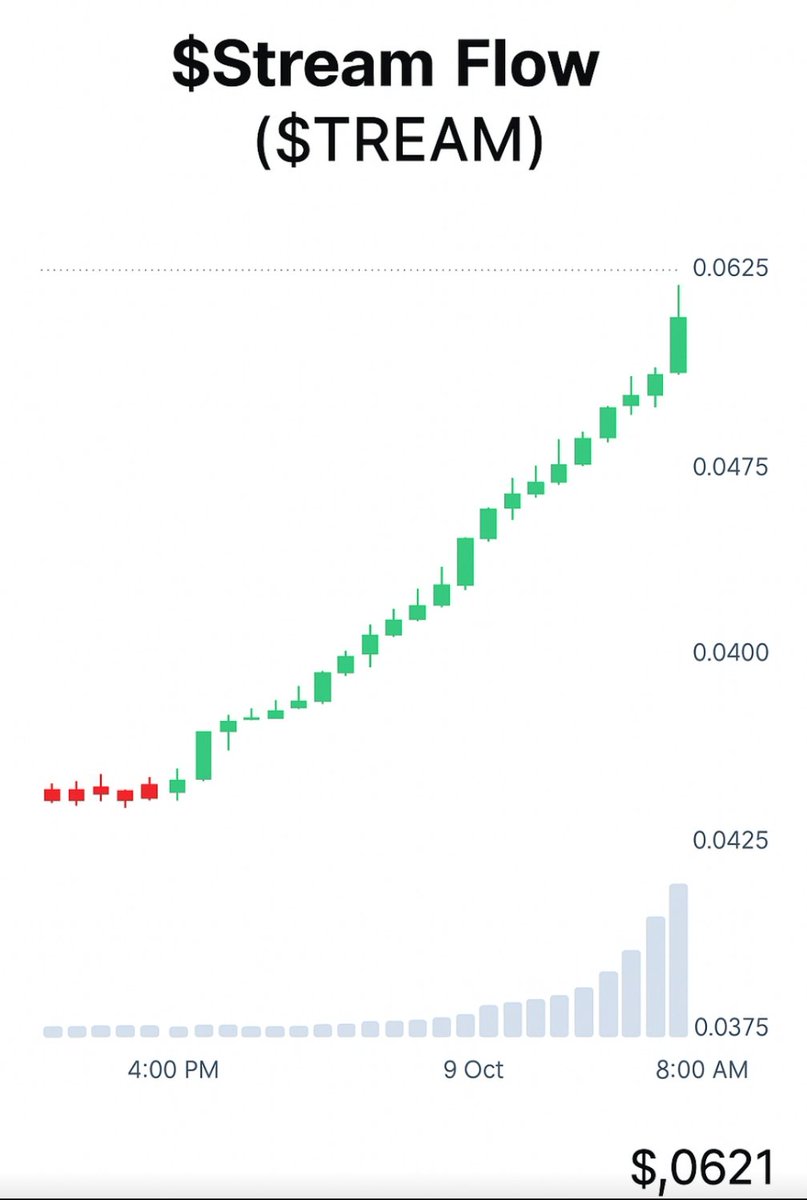prepeuy's tweet image. 🚨 ALERT: $STREAM (Streamflow)  is showing bullish sentiment across the market today.
⚠️ Disclaimer: This post is not financial advice. Always DYOR (Do Your Own Research)
#STREAM #Streamflow #CryptoAlert #Bullish #DYOR #CoinMarketCap #CryptoNews #OnChain