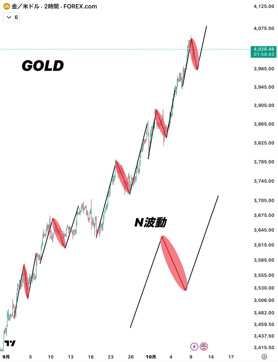 FxTraderCourse's tweet image. ゴールド中長期は依然として上昇トレンド。
ただし、今日は下落日。ターゲットは4000ドル。狙うべきショートポイントは……