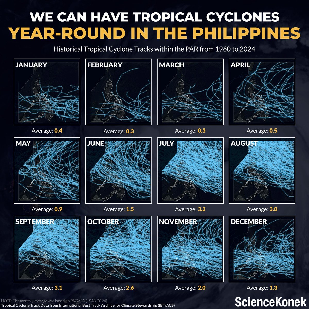 sciencekonek's tweet image. 𝗣𝗔𝗣𝗔𝗦𝗢𝗞 𝗡𝗔 𝗔𝗡𝗚 𝗔𝗠𝗜𝗛𝗔𝗡 𝗦𝗘𝗔𝗦𝗢𝗡, 𝗡𝗚𝗨𝗡𝗜𝗧 𝗠𝗔𝗬 𝗕𝗔𝗚𝗬𝗢 𝗣𝗔 ‘𝗥𝗜𝗡? 🌀

Buong taon po may tiyansa na magkaroon ng #bagyo sa Pilipinas. Kadalasang “peak” ng bilang ng mga bagyo ay mula Hulyo hanggang Setyembre at pinakakaunti tuwing Pebrero at Marso,