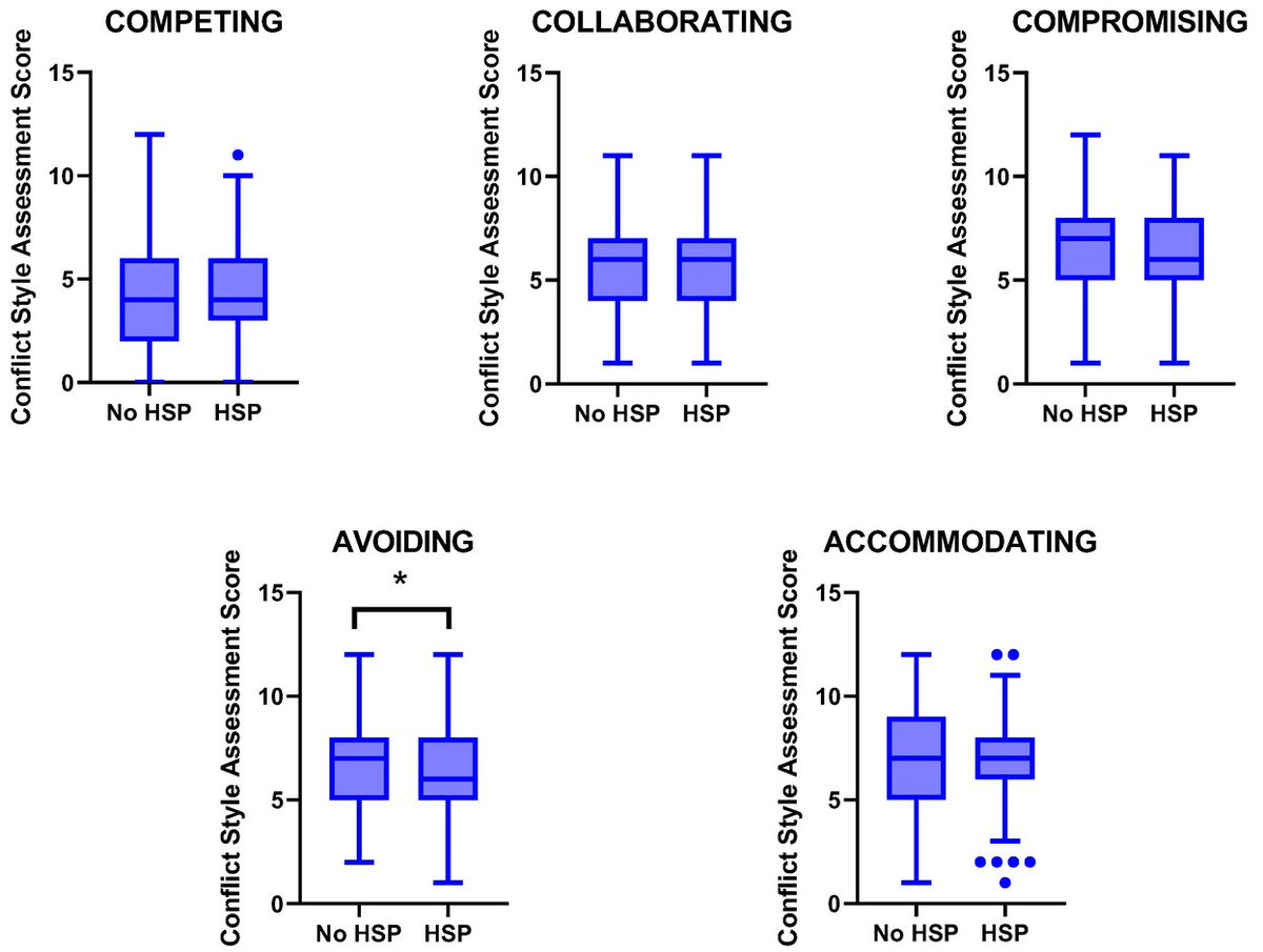 EJIHPE_MDPI's tweet image. 🥰Welcome to read👉"An #InterpretableMachineLearning Approach to Predict #SensoryProcessingSensitivityTrait in #NursingStudents"🗒️by🧑🏫Dr. A. Ponce-Valencia et al.:🧷mdpi.com/2254-9625/14/4…
#sensoryprocessingsensitivity #emotionalintelligence #conflictresolution #machinelearning