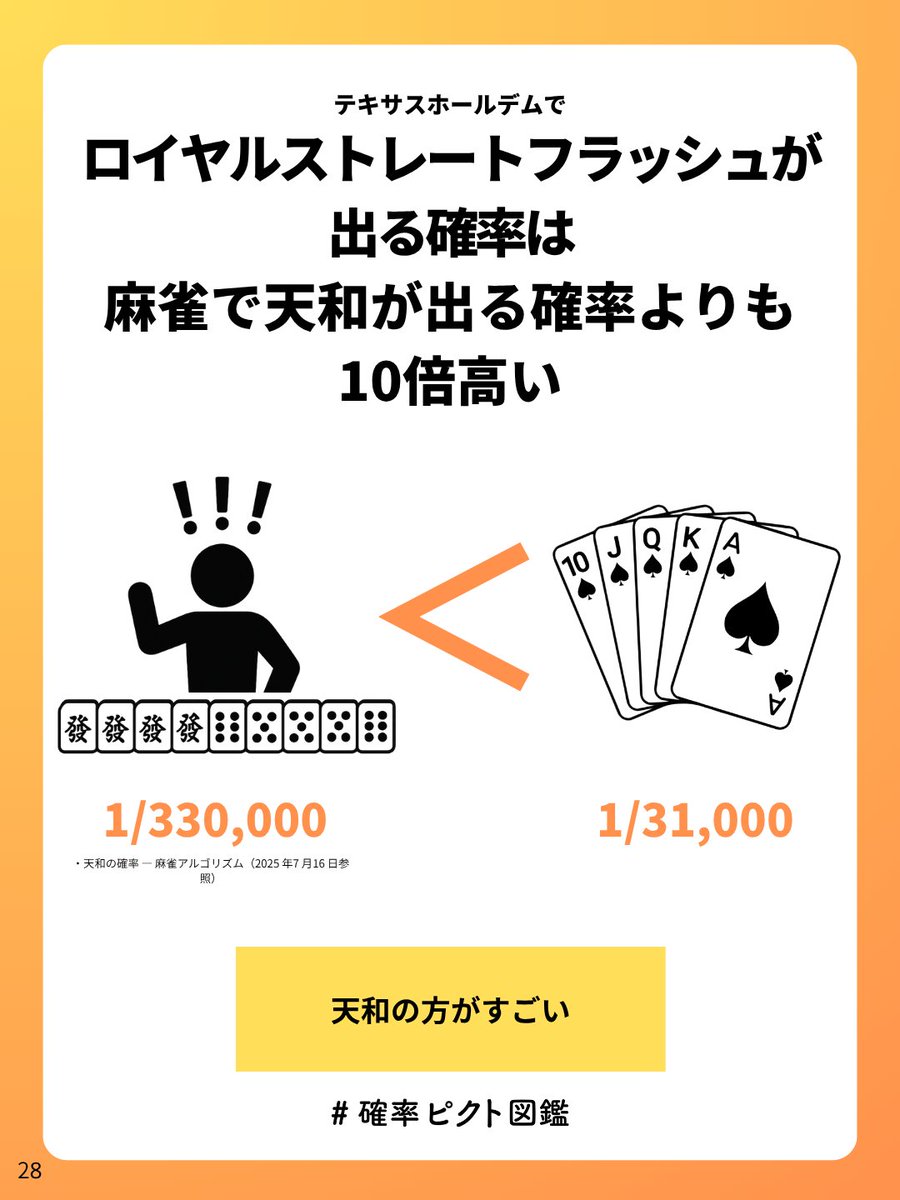 num_training's tweet photo. 麻雀とポーカーのレア度勝負。どっちが勝つ？
#ポーカー
#テキサスホールデム
#確率
#クイズ
#麻雀
#天和
#確率ピクト図鑑