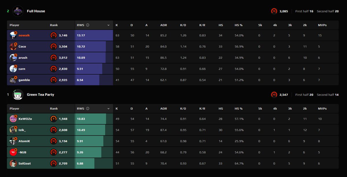 cs_nowalk's tweet image. Won first match of advanced! Shoutout to my teammates for keeping good mentals the entire bo3. GG's to Green Tea Party.