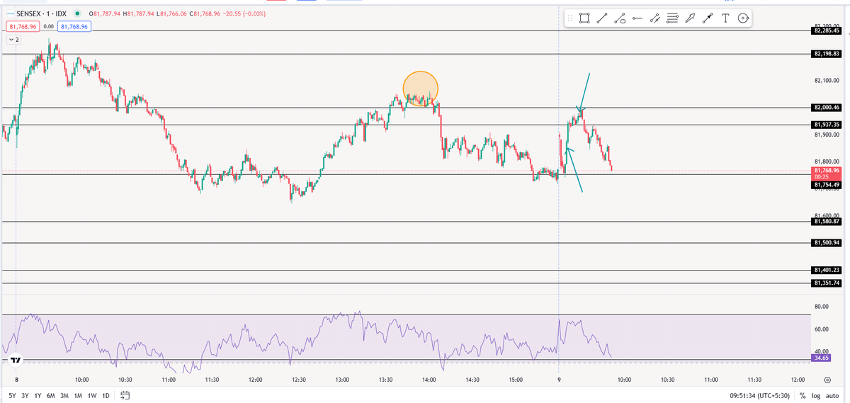 BlueChipTrade03's tweet photo. Sensex will recover again today to eat sellers..Lets see..π€
#sensex #nifty #optionstrading #stockmarketcrash #banknifty #Dhan #expiry #latestnews #trending #nifty50 #stockmarket #livemarkets #livepnl #Scalping #BluechipTrader #BlueChip #VerifiedBySensibull https://t.co/FjIKGLtWiU