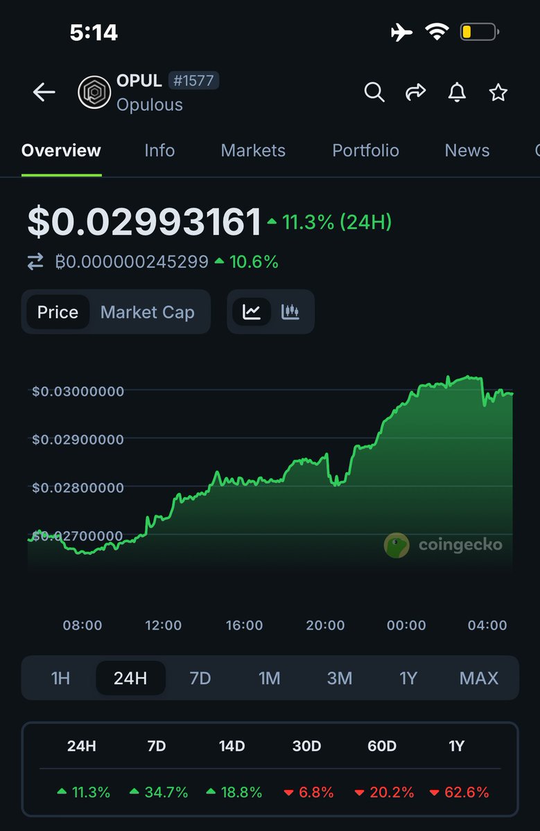 $OPUL waking up strong! 🚀
+11.3% in 24H and still climbing. 📈

Music + DeFi + AI — the blend the industry never saw coming.
Real utility. Real momentum. Real upside. 🎶💎

#Opulous <a href="/opulousapp/">Opulous</a>