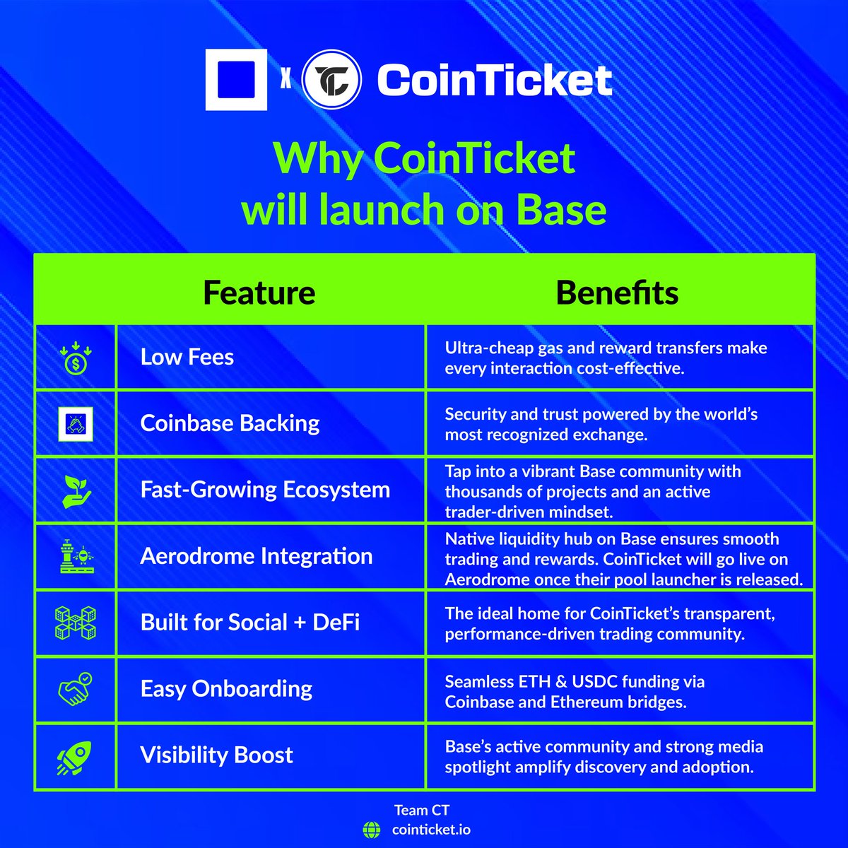 cointicketio's tweet image. CoinTicket is built for #Base — a network designed for traders. We make it simple to discover and follow verified, transparent trade signals. 

Public launch is next. 

Kudos to @jessepollak and the Base team for driving innovation.
