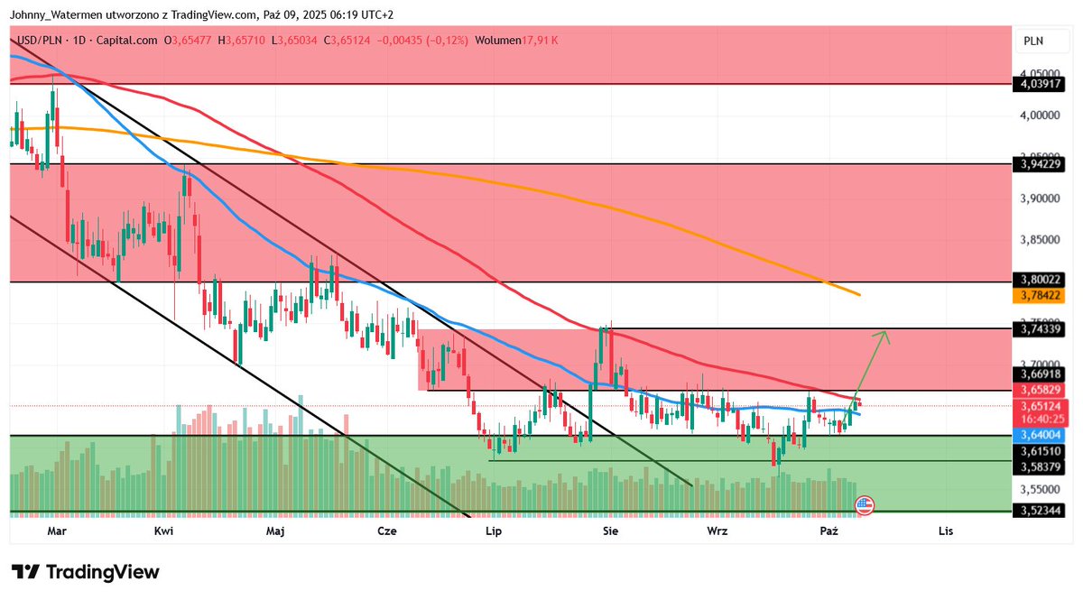 Post by Johnny Watermen🇵🇱 on X: USD/PLN