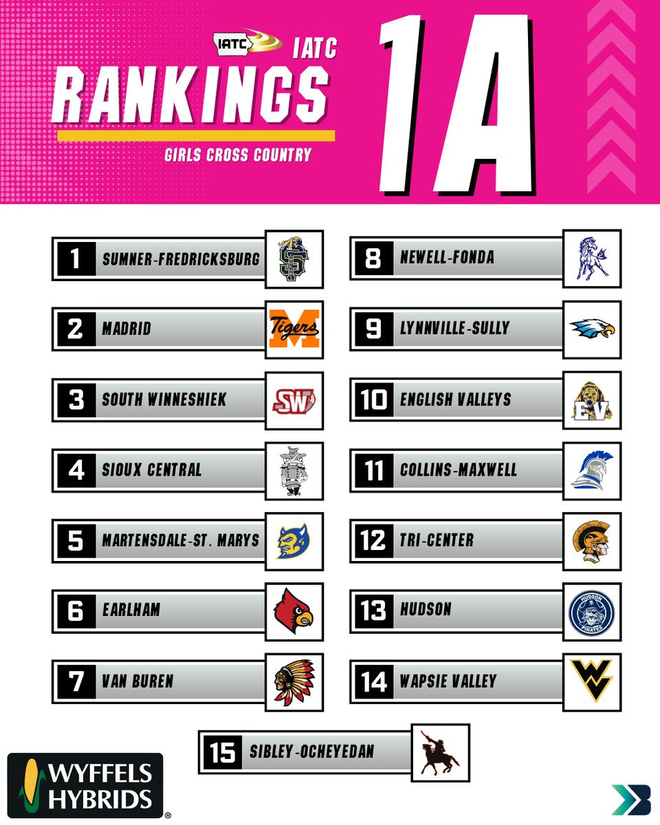 Bound_IA's tweet photo. Check out this week's girls' cross country team rankings from IATC!

#boundIA #crosscountry #iowaxc #ighsau https://t.co/dM3mU1dhlI