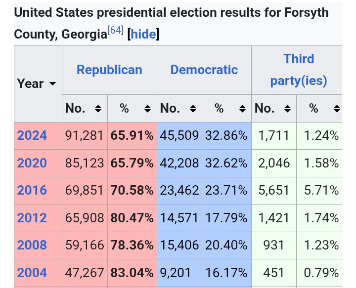 KJVPopulist's tweet photo. Republican town is probably representative of a suburb like Forsyth county, GA. Voting wise https://t.co/QFW27V5zna