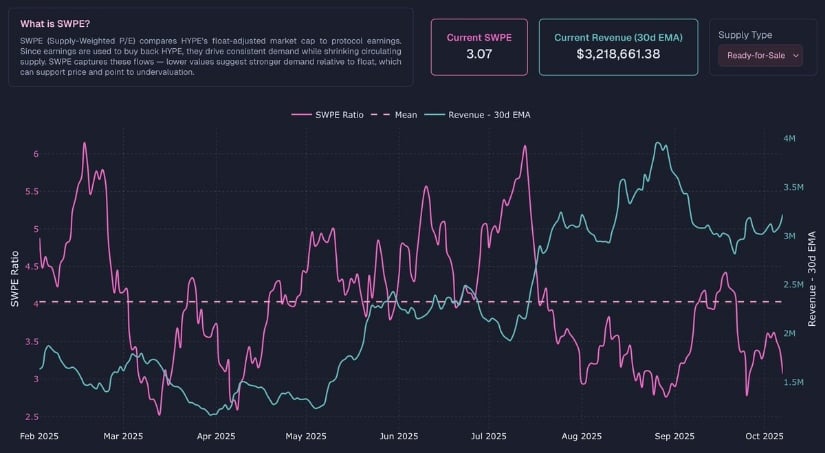 JohnneyWeb3's tweet image. Gm legends

Hyperliquid’s steady $3.2M revenue highlights resilience and growing accumulation despite rising DEX competition