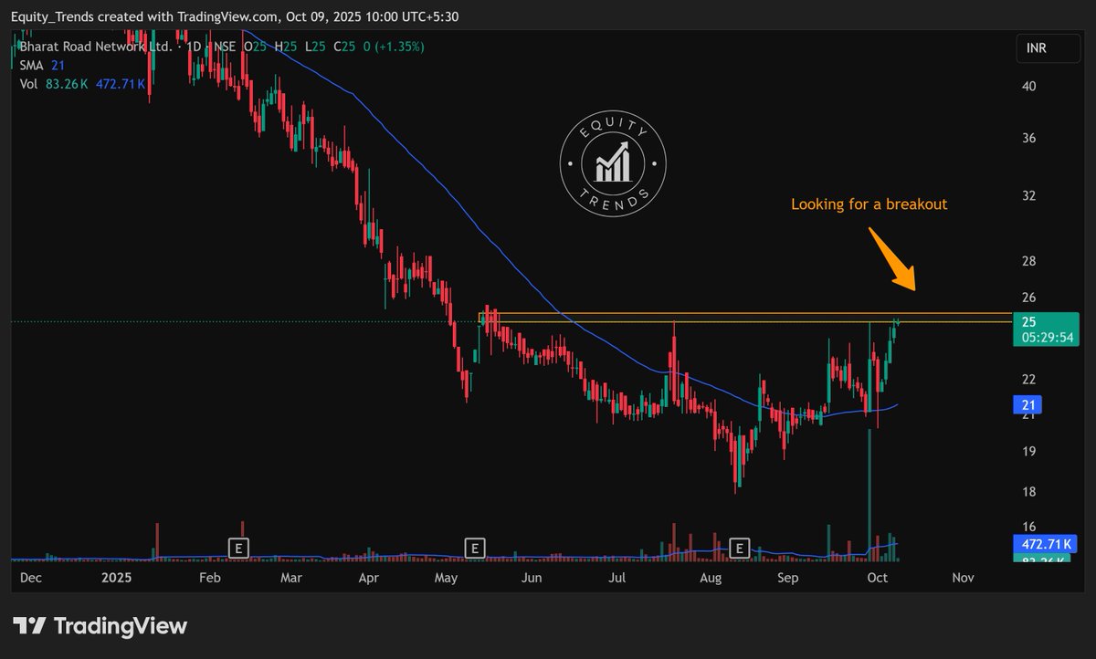 EquityTrends's tweet photo. #BRNL Looking for a breakout.
THIS IS NOT A BUY/SELL/HOLD RECOMMENDATION. PLEASE DO YOUR OWN DUE DILIGENCE BEFORE MAKING A DECISION.
#bharatroadnetwork #bharatroad https://t.co/hDJPzTLedz