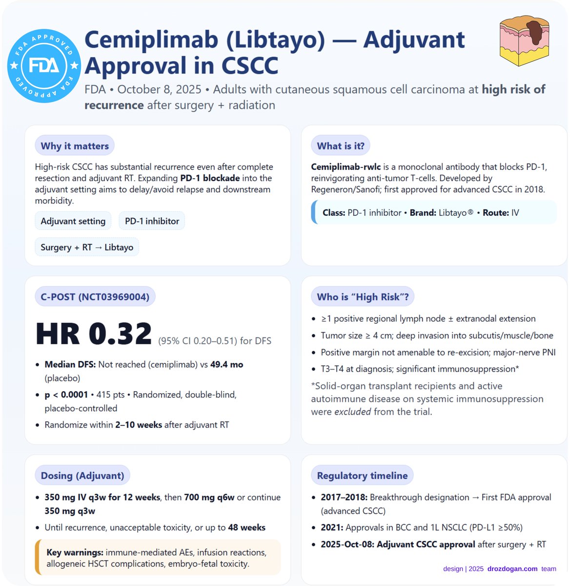 🚀 FDA approves Cemiplimab (Libtayo) — the first ever adjuvant immunotherapy for high-risk cutaneous squamous cell carcinoma (CSCC).

In the phase 3 C-POST trial, Libtayo reduced recurrence risk by 68% (HR 0.32; p < 0.0001) after surgery + RT.

A new milestone in adjuvant