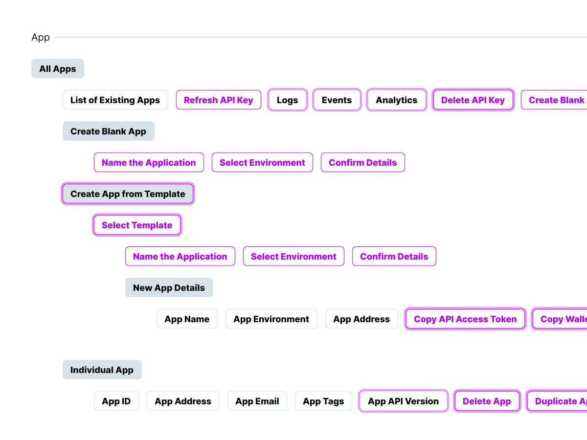 maxburnside's tweet image. A little while back, I came up with a bit of a UX flow vs actions diagram approach. The idea is that each indented level in a new stage of the user flow, with actions called out.
It doesn't work for every situation but it keeps everything in one place during the planning stage.