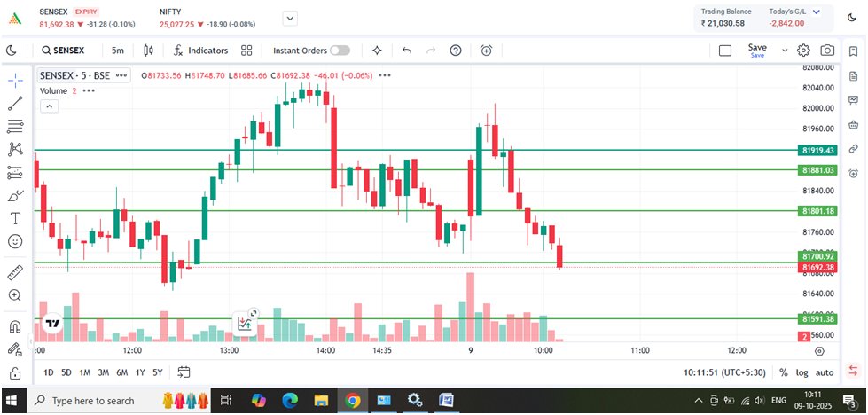 prashant_mis's tweet photo. @AngelOne  There are two charts of the same time — one from TradingView and one from Angel Broking — where you can see a difference, because of which I’ve been suffering heavy losses for the past three days. https://t.co/dsB4tmWjE5