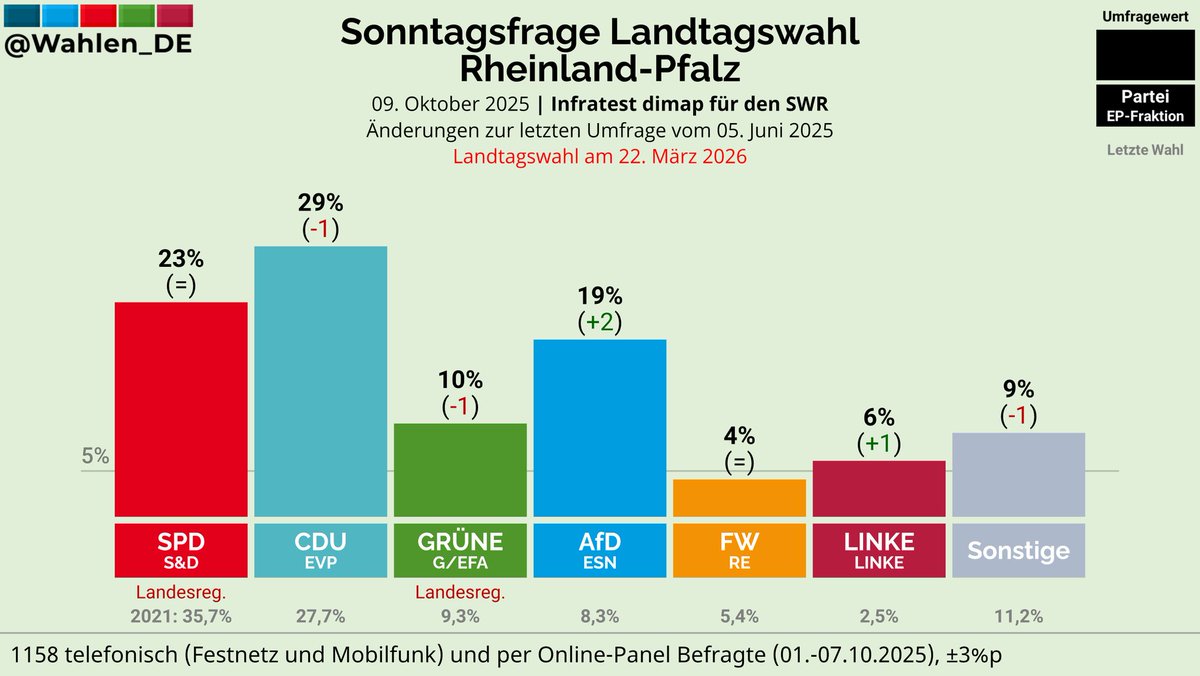 RHEINLAND-PFALZ | Sonntagsfrage Landtagswahl Infratest dimap/SWR

CDU: 29% (-1)
SPD: 23%
AfD: 19% (+2)
GRÜNE: 10% (-1)
LINKE: 6% (+1)
FW: 4%
Sonstige: 9% (-1)

Änderungen zur letzten Umfrage vom 05. Juni 2025

Verlauf: whln.eu/UmfragenRLP
#ltwrp #ltwrlp