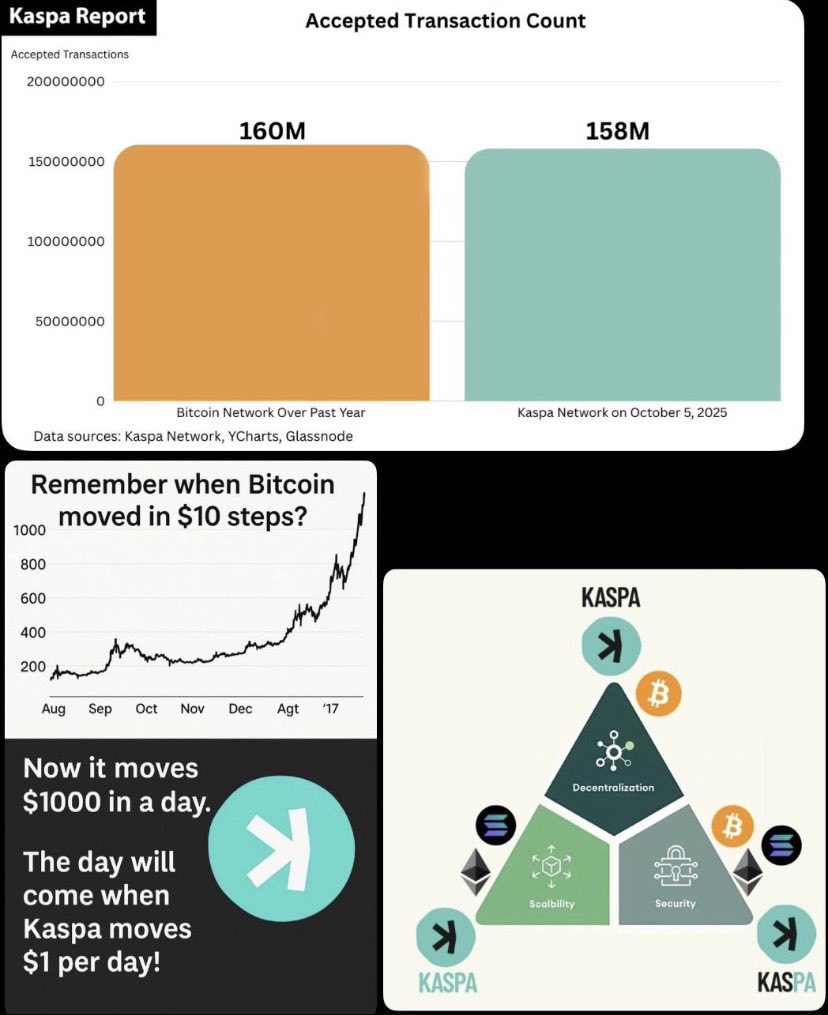 🥤 Too Slow. Too Congested. Too Expensive.

Bitcoin? Too slow.
Solana? Too congested and centralized.
Ethereum? Too expensive and overloaded.

And then there’s Kaspa – the Blockchain Trilemma Solver. ⚡

The Blockchain Trilemma says you can’t have all three:
⛓️ Decentralization,
