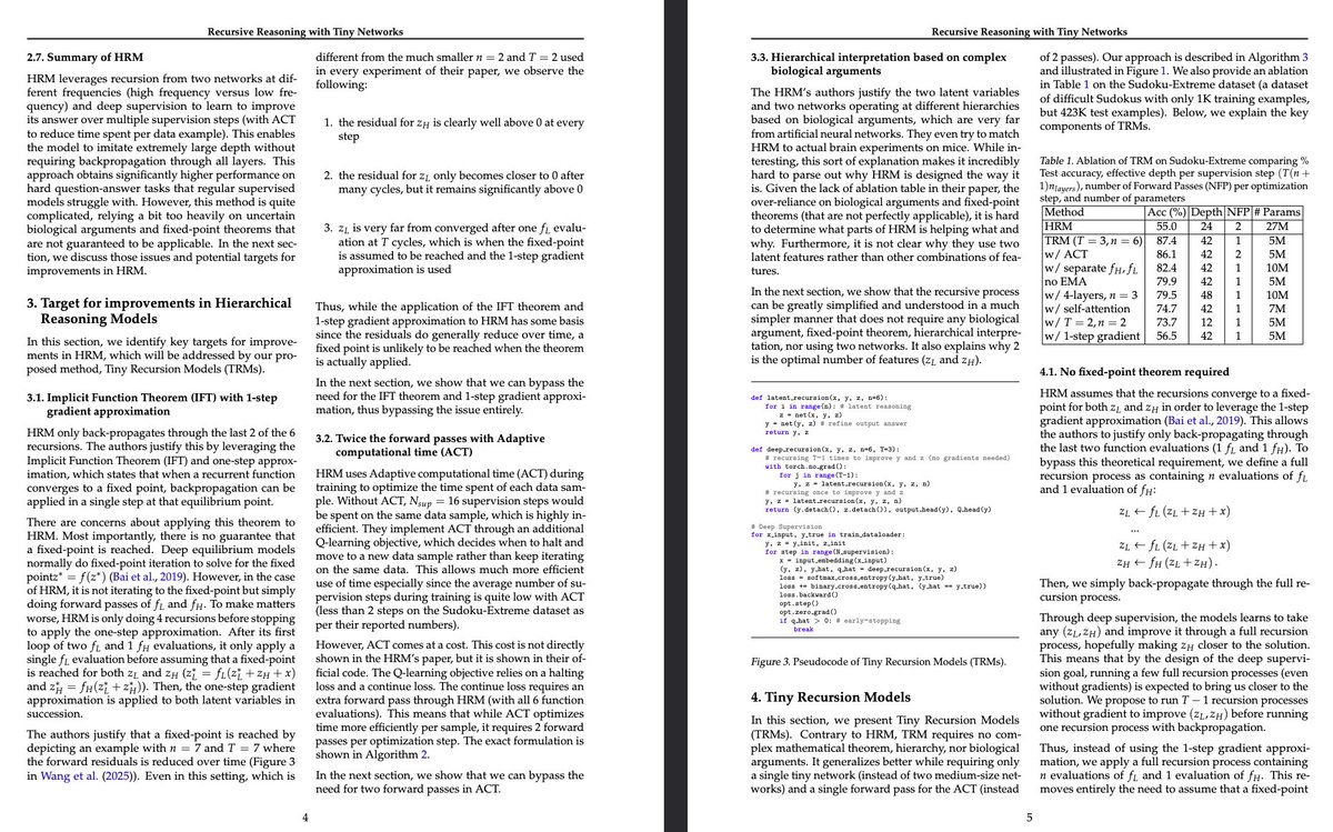 teortaxesTex's tweet image. Ok I was unfair to @jm_alexia. had no time to read the TRM paper, I should have. It's a very good faith attempt to rescue the idea of enabling huge effective depth for a tiny model, without any shaky premises or unwarranted approximations of HRM. It may be a real, big finding.