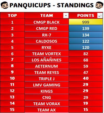 $150usd #champs Rebirth tríos #customs gracias a <a href="/Pato251827/">@Pato</a> <a href="/sxsa_hzz/">Sxsa</a> &amp; <a href="/NoelNarvez42087/">dizit0</a>, unos duros 💪🏿.
Torneo por <a href="/Panquidios/">Panquidios</a> Panquicup

Dedicado a <a href="/itslov__/">lov</a> <a href="/Hxrvxn_/">𝔃𝓟𝓪𝓫𝓵𝓲𝓸ッ</a> <a href="/EfrainOrtzz/">EfrxinOrtz</a> qué dieron un torneazo quedando en 2do lugar 

1 y 2 para CMGP ❤️‍🩹