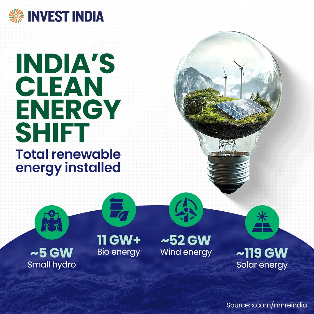 investindia's tweet image. #NewIndia’s #renewable journey is reaching new heights with a total installed capacity of ~188 GW. With this, the clean energy landscape is expanding rapidly, moving towards a #sustainable future.🌱
Read more: tinyurl.com/II-Renewable
#InvestInIndia #RenewableEnergy #Hydropower