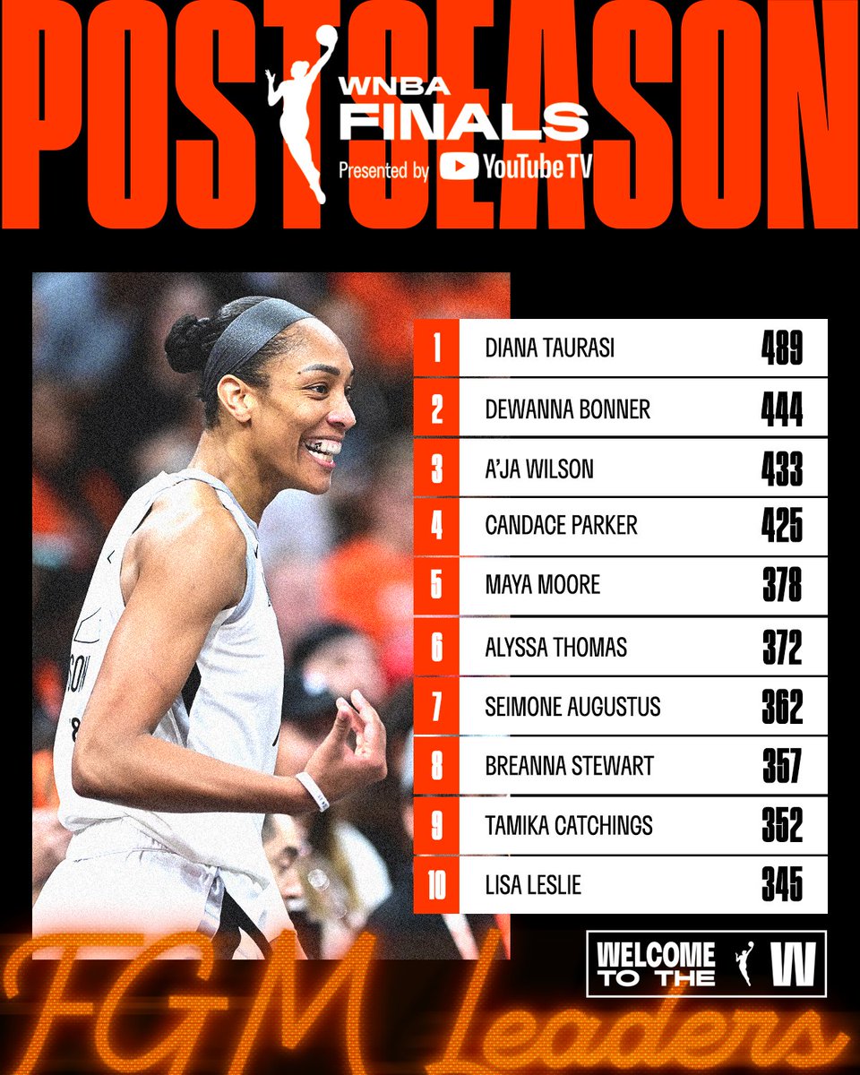 WNBA's tweet image. During tonight’s game, A’ja Wilson continued her climb up the all-time postseason leaderboards:

✔️ Passed Candace Parker (425) for 3rd all-time on the postseason FGM list
✔️Advanced past Lindsay Whalen (250) for 4th all-time on the postseason FTM leaderboard
✔️Passed Candace…