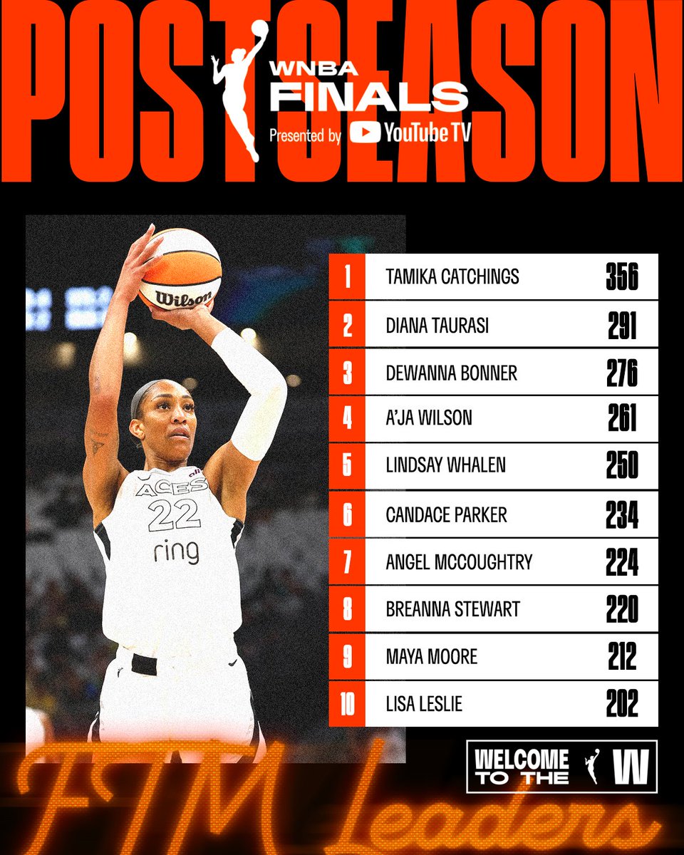 WNBA's tweet image. During tonight’s game, A’ja Wilson continued her climb up the all-time postseason leaderboards:

✔️ Passed Candace Parker (425) for 3rd all-time on the postseason FGM list
✔️Advanced past Lindsay Whalen (250) for 4th all-time on the postseason FTM leaderboard
✔️Passed Candace…