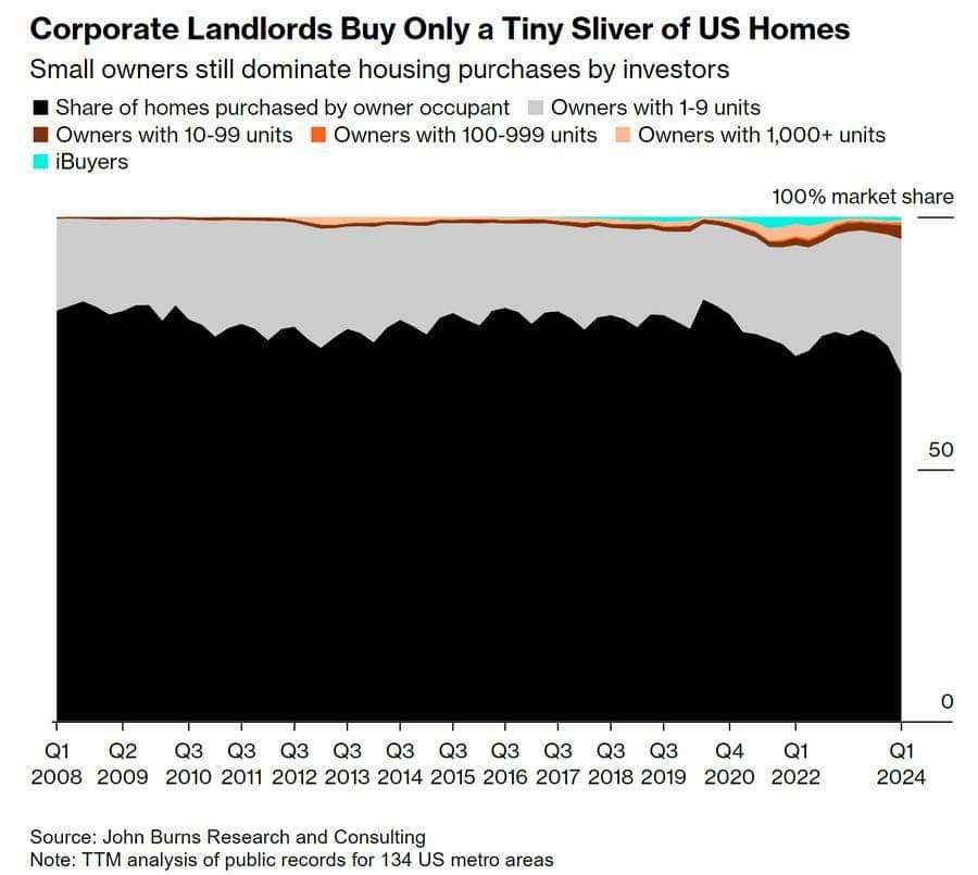 This is framed to sound scary, but it isn’t! 2/3rds  of investor-owned rentals are held by “investors” with 1 or 2 units! Owners with &gt;1,000 units own 0.4% of SFH. 

L’s and R’s both love blaming this boogeyman when the real problem is that we don’t build enough!