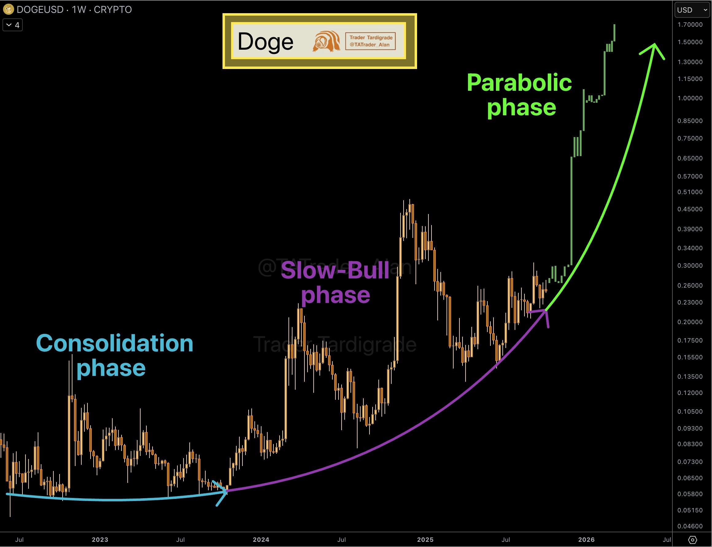 Dogecoin 1W Chart Trader Tardigrade