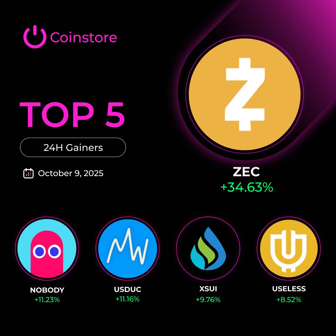 CoinstoreExc's tweet photo. 🚀 Top 5 24H Gainers at Coinstore 🚀
$ZEC +34.63%
$NOBODY +11.23%
$USDUC +11.16%
$XSUI +9.76%
$USELESS +8.52%
#ZEC #NOBODY #USDUC #XSUI #USELESS https://t.co/X1zeMv4Iz6