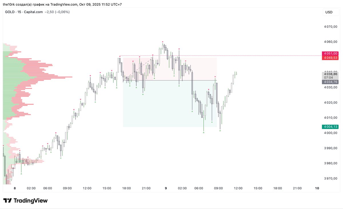 10Rkkkk's tweet photo. GOLD 
XAUUSD 

TF – 15m 

Yesterday SL. Why? 

The reason for this was that the trade was opened too early. It was necessary to wait for the range. Next, it was necessary to use Fibonacci to set targets. 

I'll show you some good entry points.
It was possible to make 5 trades. https://t.co/n2rkzpFtqp