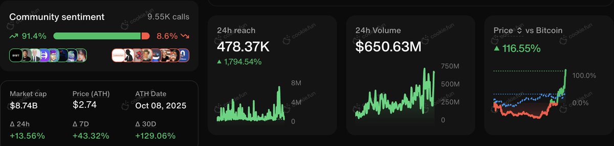$MNT stats are insane..

• 90%+ bullish community sentiment
• Outperforming $BTC by 115%+
• One of the few tokens to hit a recent ATH
• 24H total 𝕏 reach keeps climbing higher

Still one of my highest conviction bags for Q4.