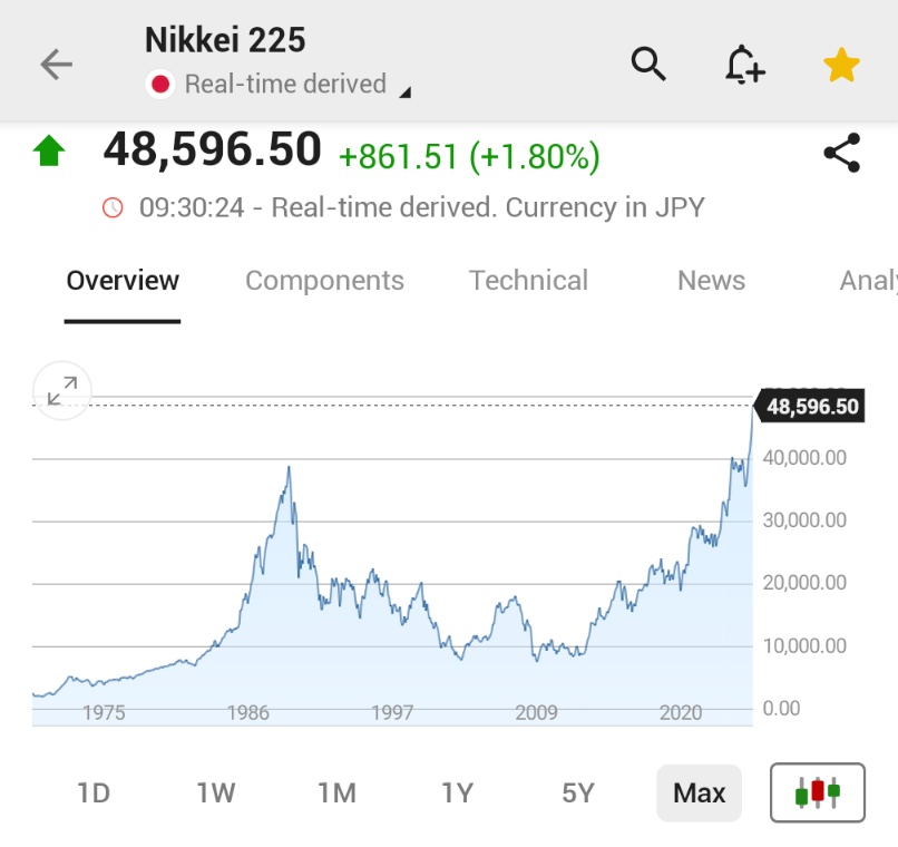 MattC_Analysis's tweet image. Japan&apos;s Nikkei 225 index jumps 1.8% to hit a new record high.