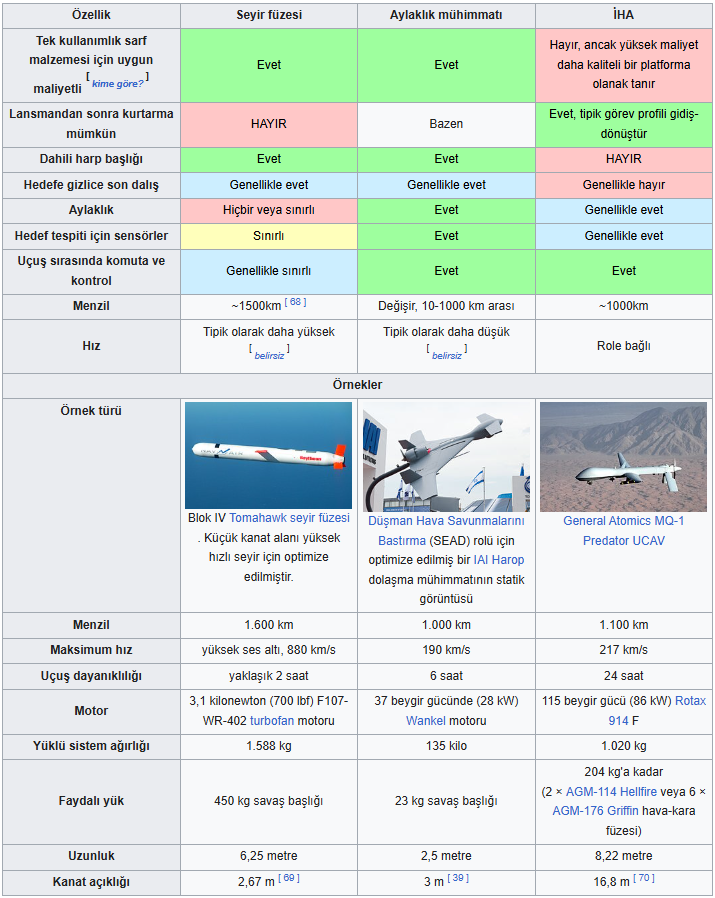 benzer büyüklük sınıfındaki seyir füzelerini, dolaşma mühimmatlarını ve SİHA'ları karşılaştırma,