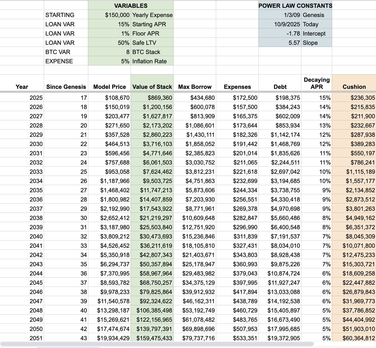 How much BTC do you need to retire? 🔥

I made a power-law calc (inflation-proof, decaying APR loans) and it says 8 BTC = endless fiat escape from 2025. 

Borrow, don't sell. HODL forever.

What's your guess?  

thread inbound, post 1/6