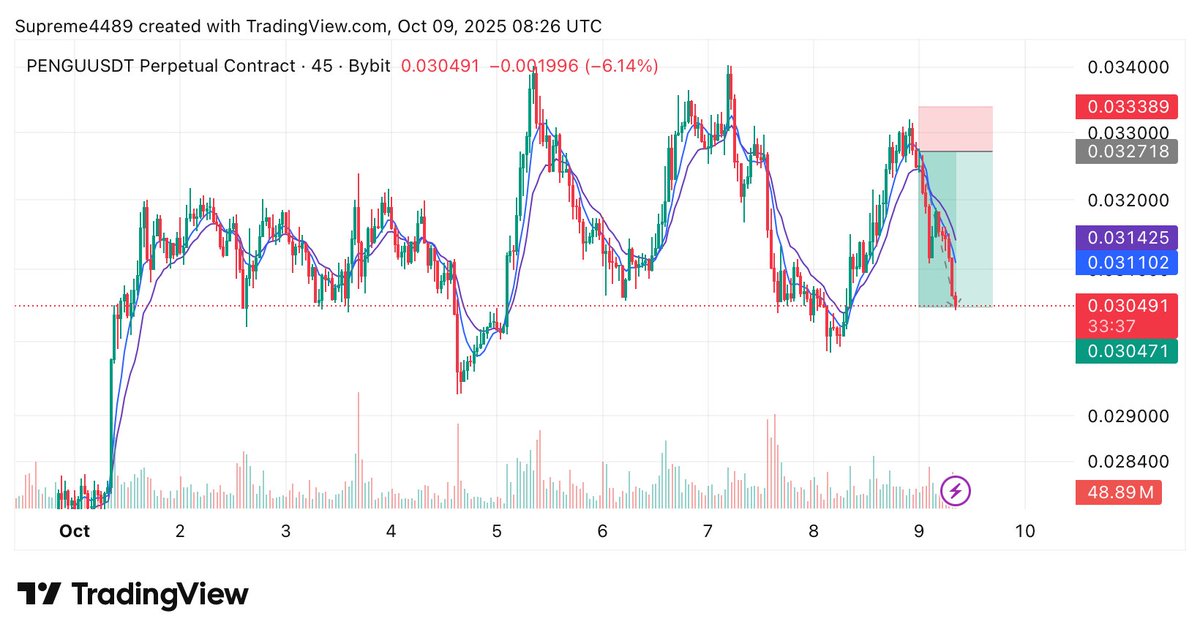 Supreme4489's tweet photo. I took this trade around 1am this morning after series of backtesting and it finally paid off https://t.co/cgmxzw9mV6