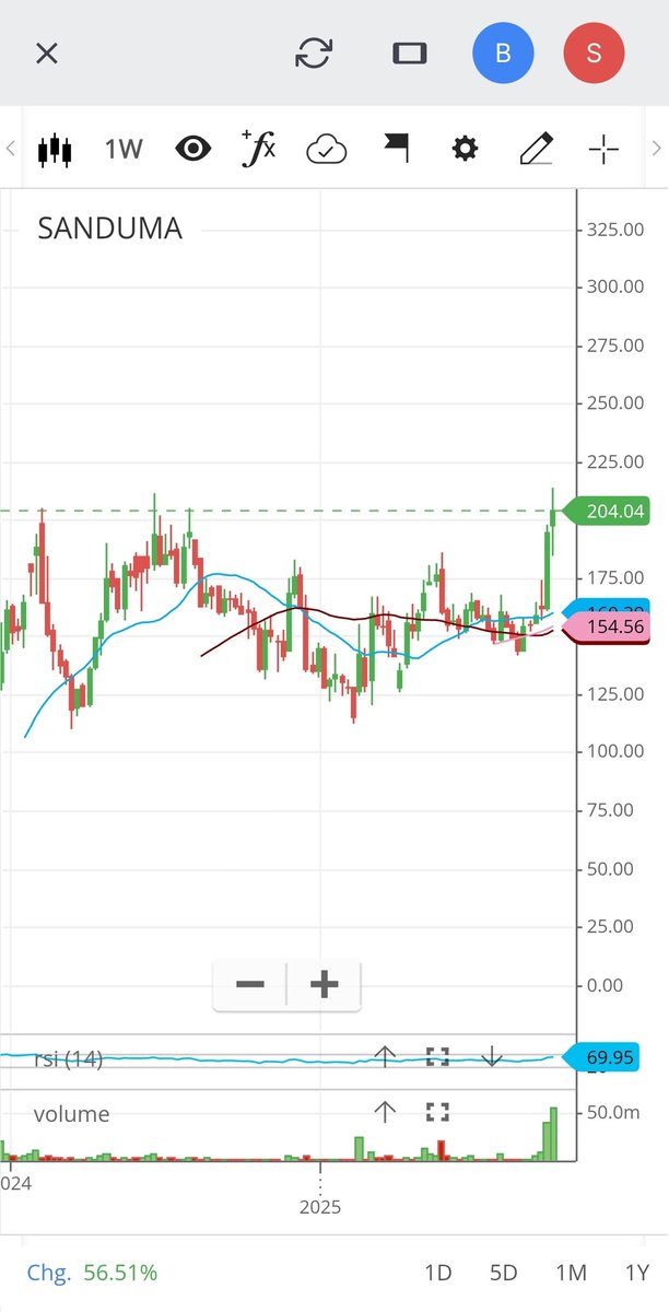 Sandur Manganese &amp; Iron Ores Ltd.

~ Sharp Recovery after the DIP....

#SANDUMA