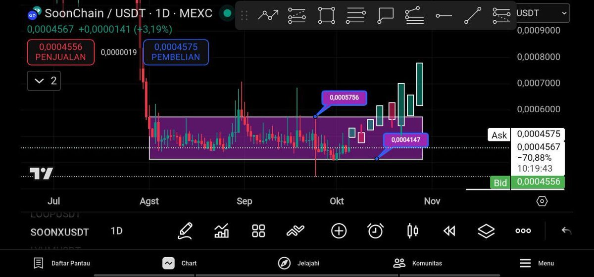 Theycallmenuel's tweet photo. 𝐓𝐡𝐞 𝐍𝐞𝐱𝐭 𝐂𝐡𝐚𝐩𝐭𝐞𝐫: 𝟒𝐀𝐈 🔥
The proposal is bold a faster burn, a stronger ecosystem 𝐁𝐒𝐂 and $𝟓𝐌 in airdrops to reward holders. The market’s response says it all: #SoonChain isn’t done it’s evolving.
Buckle up, the AI x blockchain wave is just getting started https://t.co/9qlxLGNXKJ