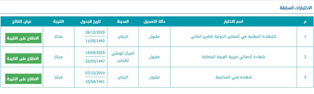 بعد دراسة مكثفة بحدود ٧ أيام ، لمنهج اخصائي ضريبة القيمة المضافة(VAT) ، هذا اليوم ولله الحمد أحصد رابع شهاداتي المهنية🤲🏻❤️
هذا الإنجاز لن يتحقق إلا بفضل رب العالمين ثم دعم زميلي الخلوق <a href="/ALNasser709/">علي الناصر || VAT</a>