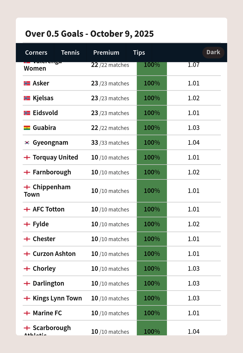 Today's top games for : 
☑️ BTTS 
☑️ Over 2.5 goals
☑️ Over 1.5 goals
☑️ Over 0.5 goals. 
Full list at
footystats.org/stats/over25-g…
footystats.org/stats/btts-sta…
footystats.org/stats/over15-g…